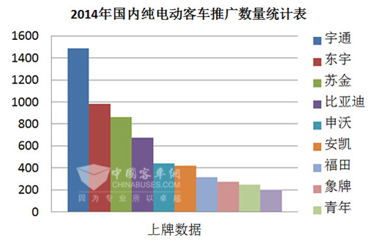 2014年国内纯电动客车推广数量统计表