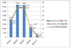 2015年前三季度CNG客车市特点总结