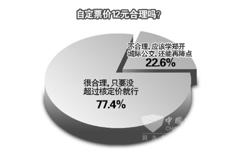 城际公交票价合理吗？