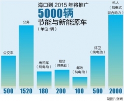 海口将向六领域推广5000辆新能源车