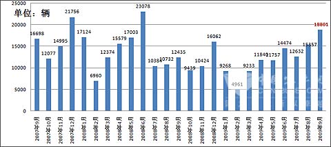 2007年9月份至2009年9月份客车销售量统计图