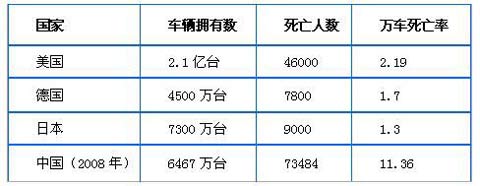 全世界部分国家交通事故数据