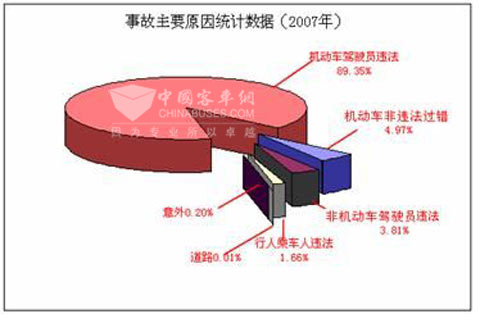 交通事故主要原因统计数据