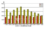 2009年11月份我国商用车进出口情况