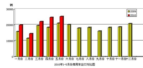 商用车出口对比图