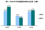 2010我国汽车出口比例仍处于全球最低水平