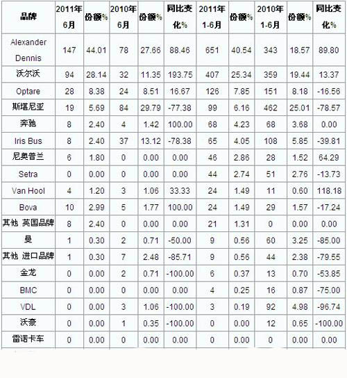 2011年6月英国客车销量统计