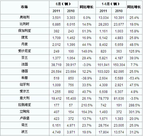 2011年6月欧洲商用车注册量