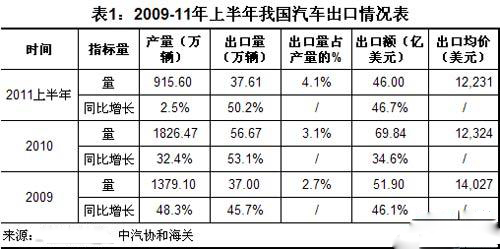 上半年我国商用车出口占产量比重上升