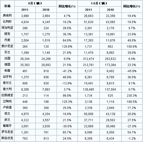 2011年8月欧洲商用车注册量