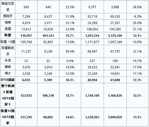 2011年8月欧洲商用车注册量