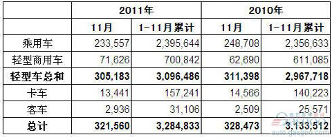 11月巴西各类新车注册量