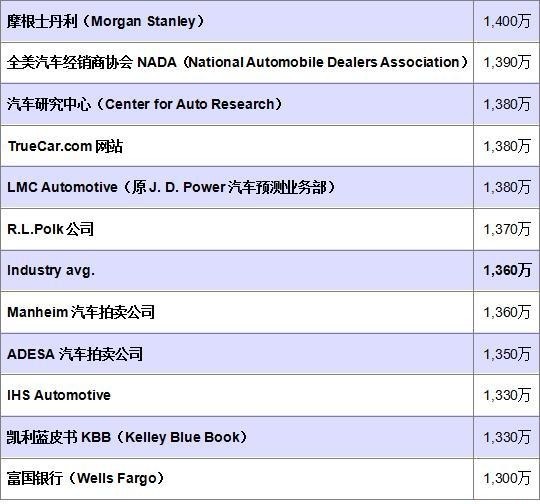 各机构预测2012年美国汽车销量。