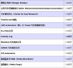 分析机构预测明年美国车市销量 最高1400万辆
