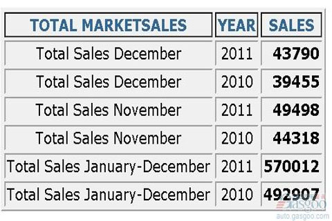 南非2011年新车销量同比增长16%