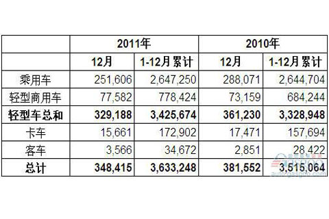 2011年12月及全年巴西各类新车注册量统计