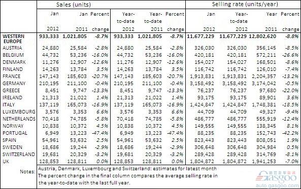 西欧2012年1月各国汽车销量