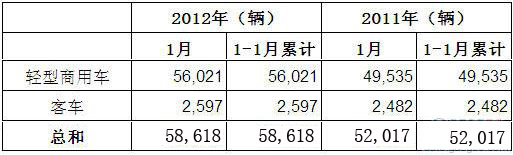 2012年1月巴西客车及轻型商用车新车注册量统计