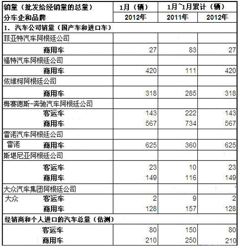 2012年1月份阿根廷客运车及商用车销量统计