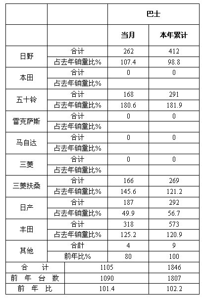 2012年2月日本客车销量统计（分品牌）
