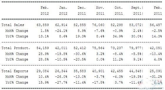  阿根廷2月汽车出口量为29,084辆，同比增长15.9%，去年同期的出口量为25,091辆。