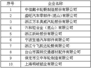 该产品本月出口厂商总数894个，前10名厂商名单如下：