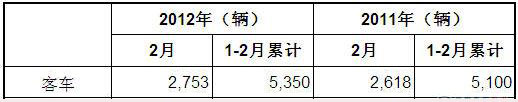 2012年2月巴西客车新车注册量统计