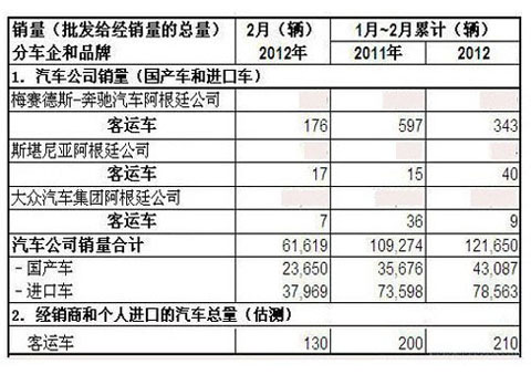2012年2月阿根廷客车销量统计