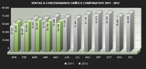 5月份阿根廷汽车销量数据图1