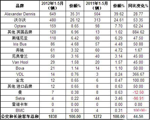2012年1-5月英国客车销量统计（分品牌）