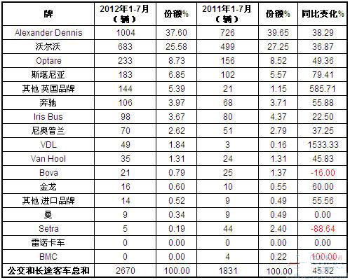 2012年1-7月英国客车销量统计(分品牌)