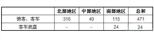 2012年7月越南客车及底盘销量统计（分地区）