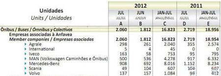 2012年7月巴西巴士销量统计（分车企）