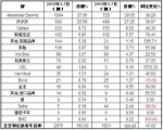 2012年1-7月英国客车销量统计（分品牌）