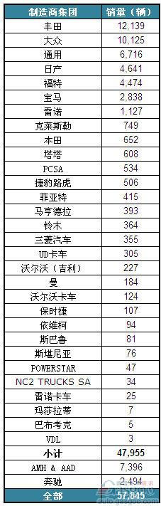 2012年10月南非新车销量统计（分制造商)