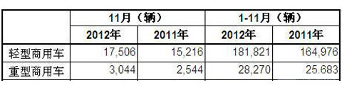 2012年11月澳大利亚商用车销量统计