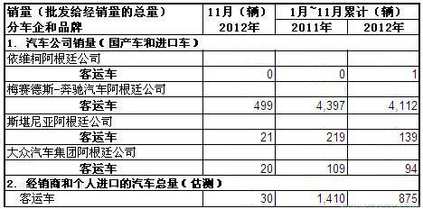2012年11月份阿根廷客运车销量统计