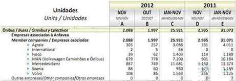 2012年11月巴西巴士销量统计（分车企）