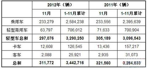 2012年11月巴西各类新车注册量统计