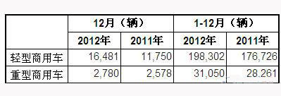 2012年12月澳大利亚各类汽车销量统计