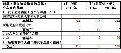 2013年1月份阿根廷客运车销量统计