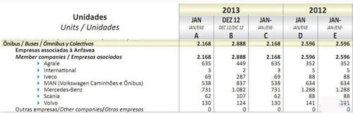 2013年1月巴西巴士销量统计（分车企）