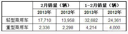 2013年2月澳大利亚商用车销量统计