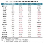 2013一季度美系汽车零部件供应商营收和利润多下跌