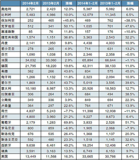 2月欧盟各国商用车新增注册量(辆)