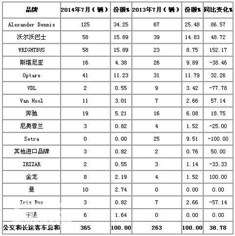 7月英国客车共销售365辆 同比增长39%