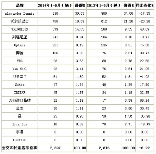 前9月英国客车共销2697辆 同比降6.22%