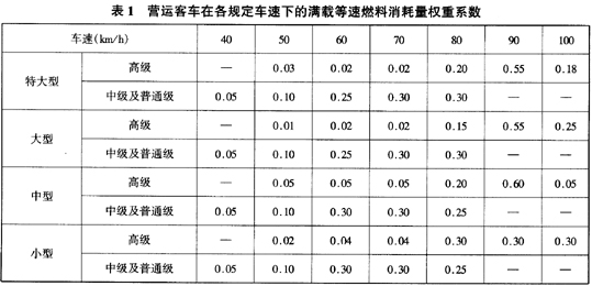 营运客车燃料消耗量限值及测量方法