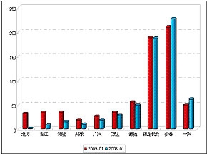 2009年1月中型客车销售增长TOP10