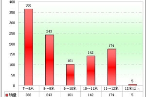 2011年前2月山东区域大中型客车销售剖析(上)